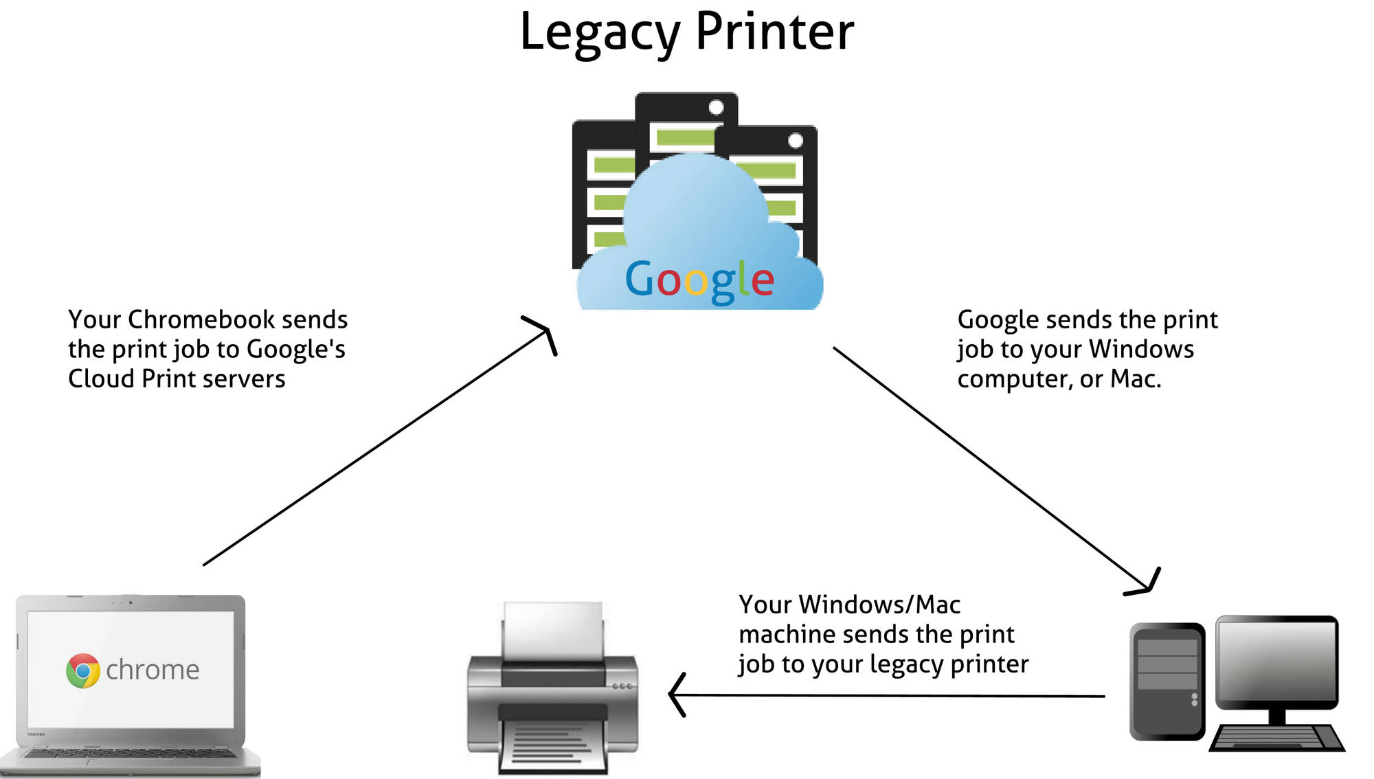 google cloud printing for mac